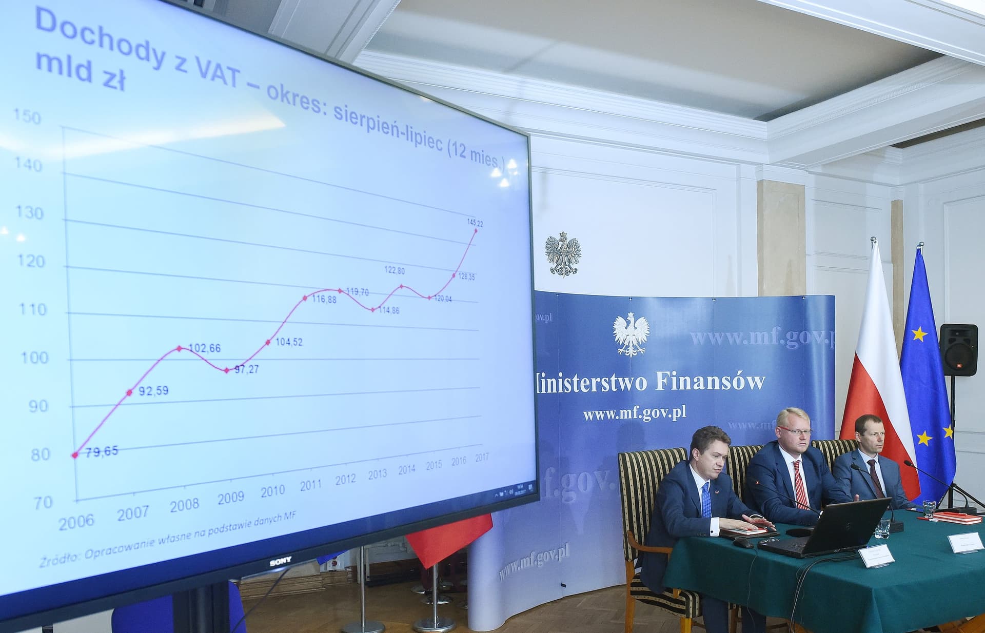 Ministerstwo Finansów: luka podatkowa w 2015 roku była 7,1 razy większa niż w 2007 roku