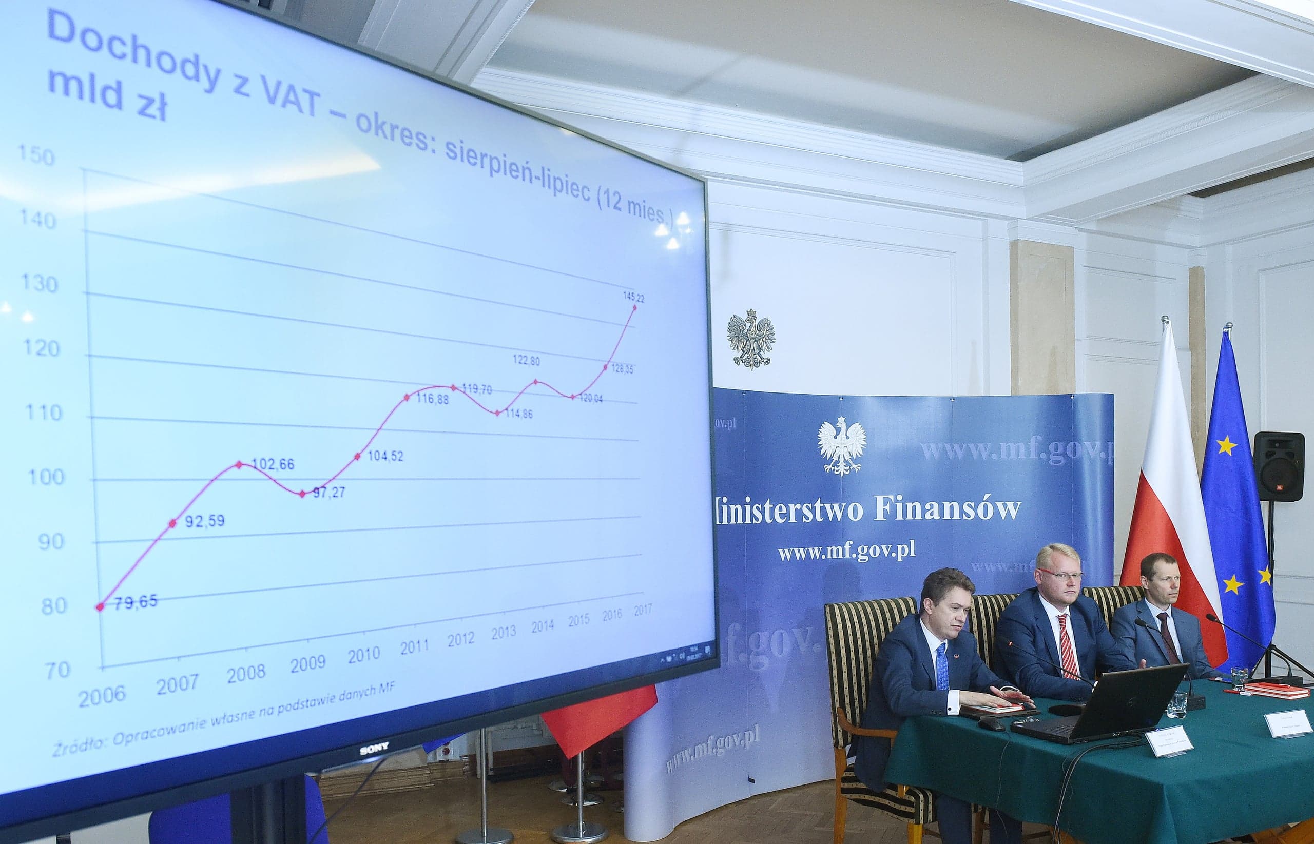 Ministerstwo Finansów: luka podatkowa w 2015 roku była 7,1 razy większa niż w 2007 roku